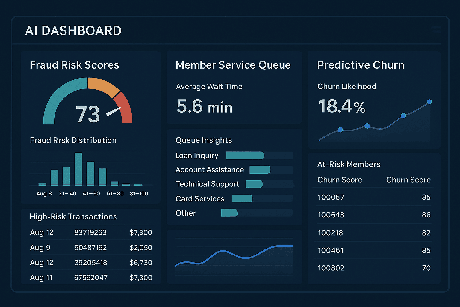 AI dashboard with fraud risk scores, member service queue insights and predictive churn indicators (1)