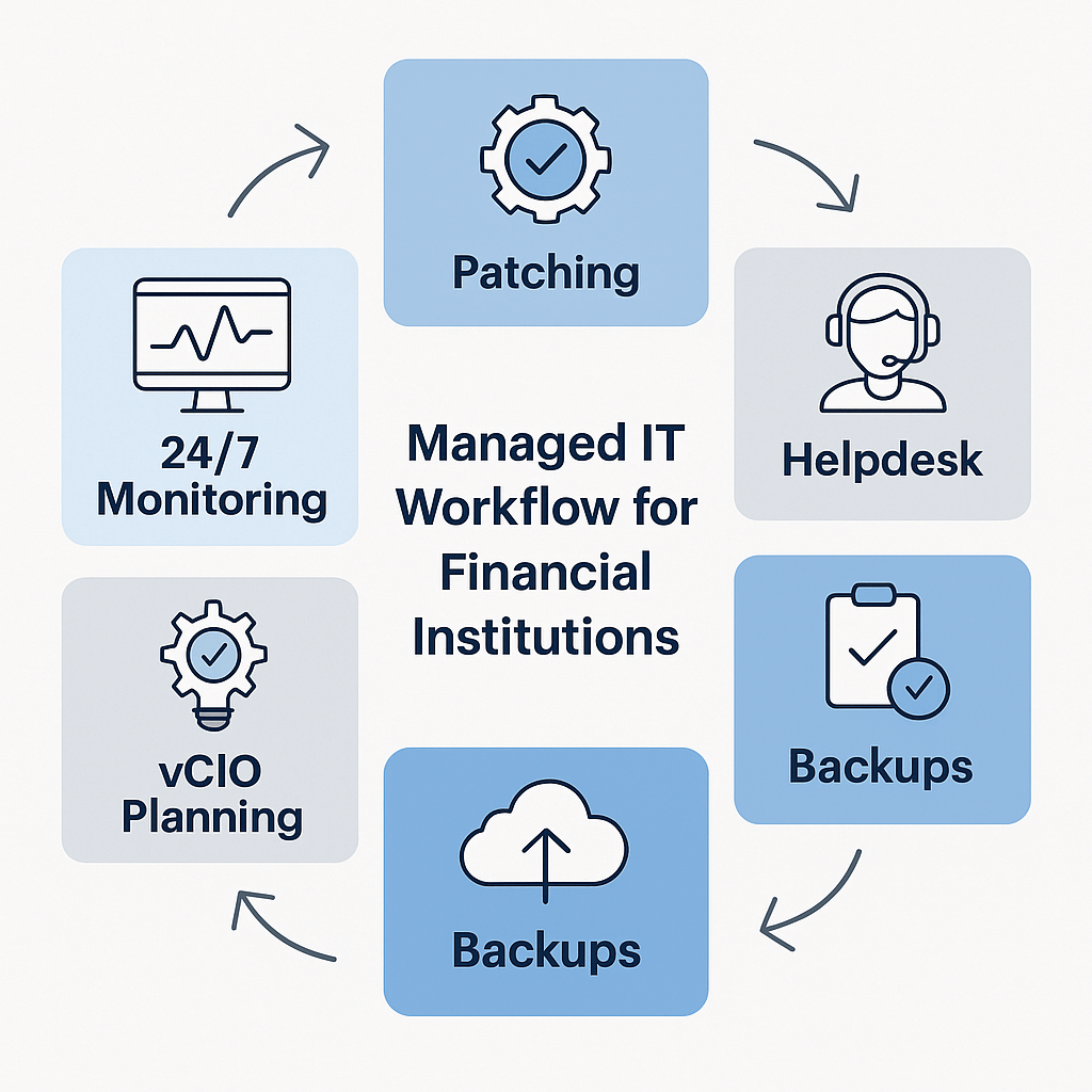 Managed IT workflow for financial institutions showing monitoring, patching, helpdesk, compliance, backups and strategic planning