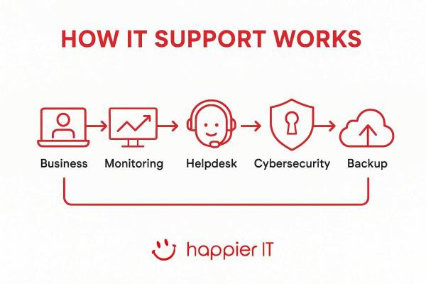 happier-it-how-it-support-works
